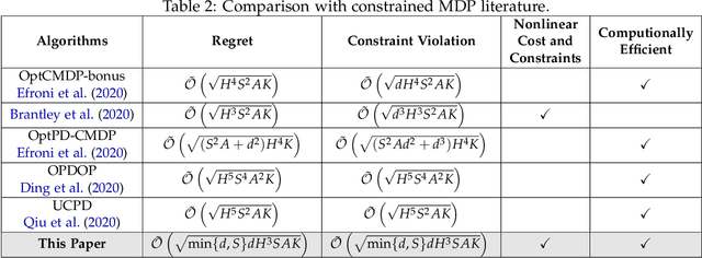 Figure 3 for Provably Efficient Algorithms for Multi-Objective Competitive RL