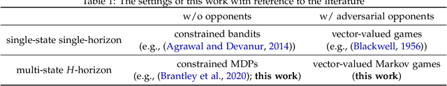 Figure 1 for Provably Efficient Algorithms for Multi-Objective Competitive RL