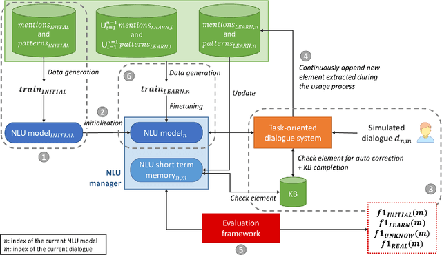 Figure 1 for Evaluate On-the-job Learning Dialogue Systems and a Case Study for Natural Language Understanding