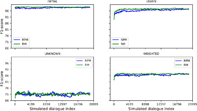 Figure 3 for Evaluate On-the-job Learning Dialogue Systems and a Case Study for Natural Language Understanding