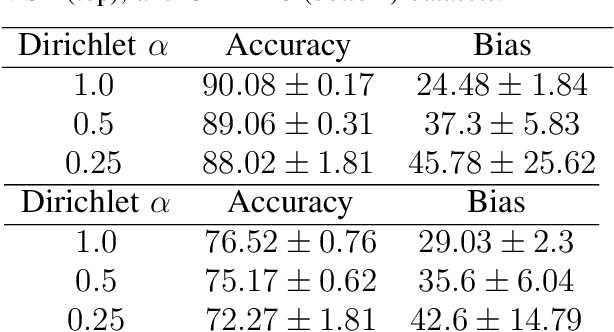 Figure 2 for The Impact of Data Distribution on Fairness and Robustness in Federated Learning
