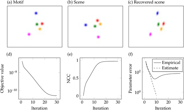 Figure 4 for Resource-Efficient Invariant Networks: Exponential Gains by Unrolled Optimization