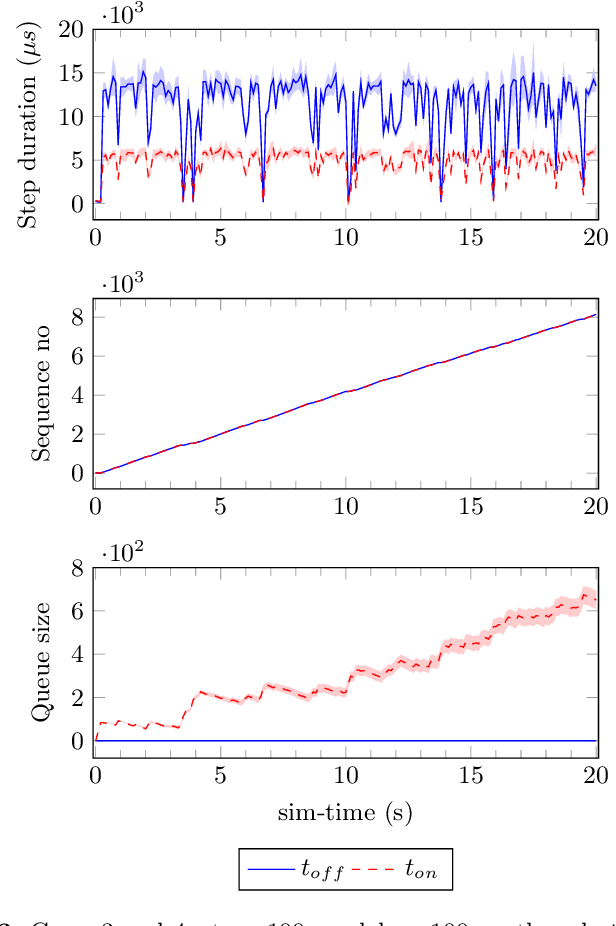 Figure 4 for RMQFMU: Bridging the Real World with Co-simulation Technical Report