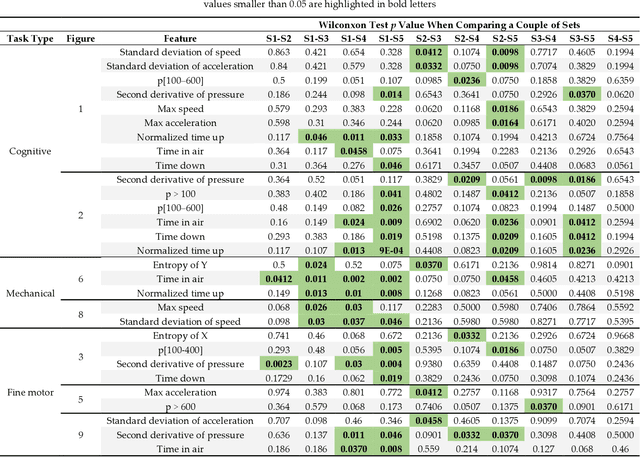 Figure 4 for On the Handwriting Tasks' Analysis to Detect Fatigue