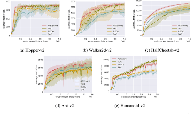 Figure 1 for Aggressive Q-Learning with Ensembles: Achieving Both High Sample Efficiency and High Asymptotic Performance