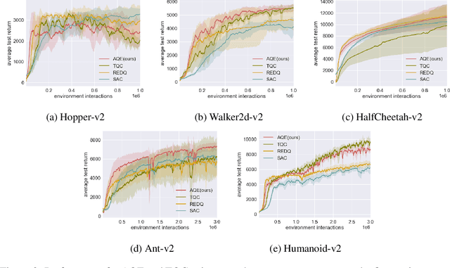 Figure 4 for Aggressive Q-Learning with Ensembles: Achieving Both High Sample Efficiency and High Asymptotic Performance