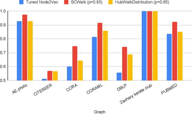 Figure 2 for Hub-aware Random Walk Graph Embedding Methods for Classification
