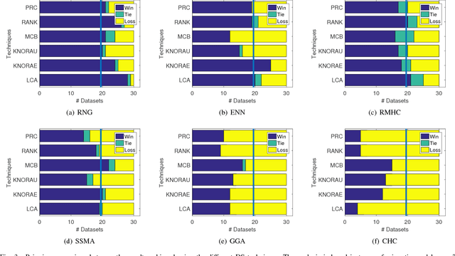 Figure 3 for Analyzing different prototype selection techniques for dynamic classifier and ensemble selection