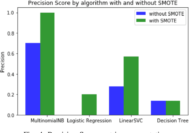 Figure 4 for Spam filtering on forums: A synthetic oversampling based approach for imbalanced data classification