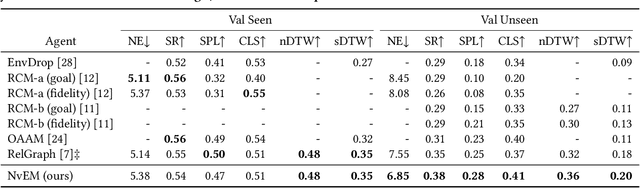 Figure 4 for Neighbor-view Enhanced Model for Vision and Language Navigation