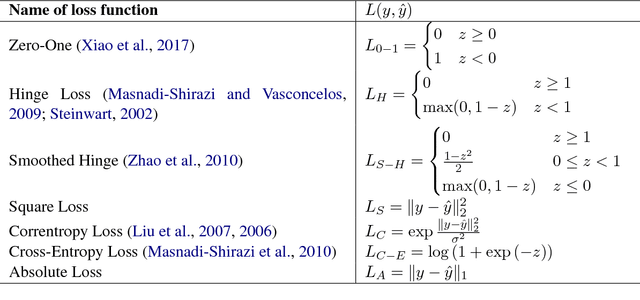 Figure 1 for On Extending Neural Networks with Loss Ensembles for Text Classification