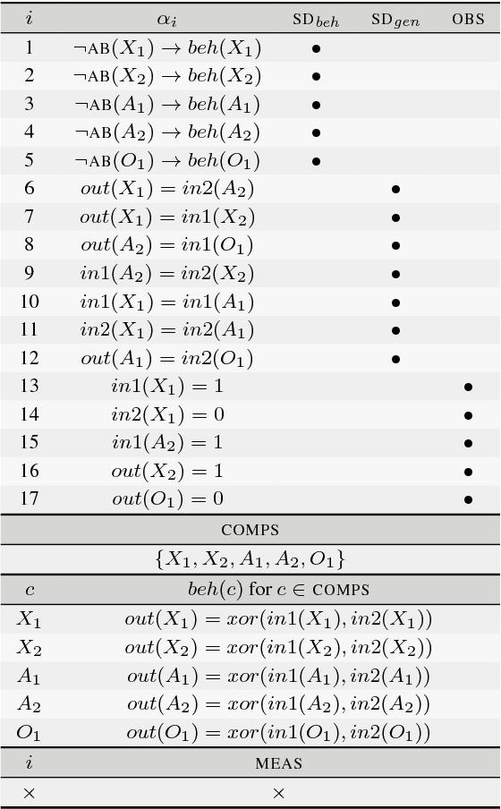 Figure 2 for A Generally Applicable, Highly Scalable Measurement Computation and Optimization Approach to Sequential Model-Based Diagnosis
