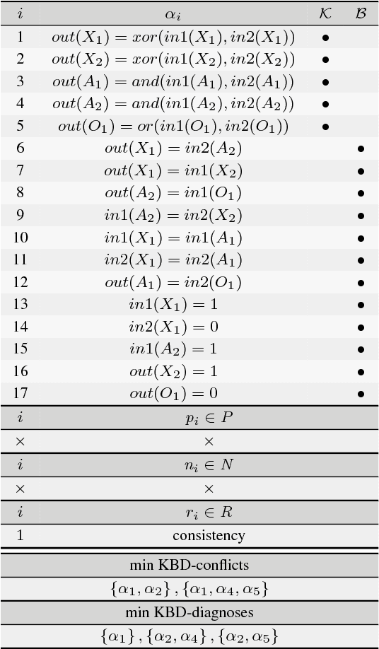 Figure 4 for A Generally Applicable, Highly Scalable Measurement Computation and Optimization Approach to Sequential Model-Based Diagnosis