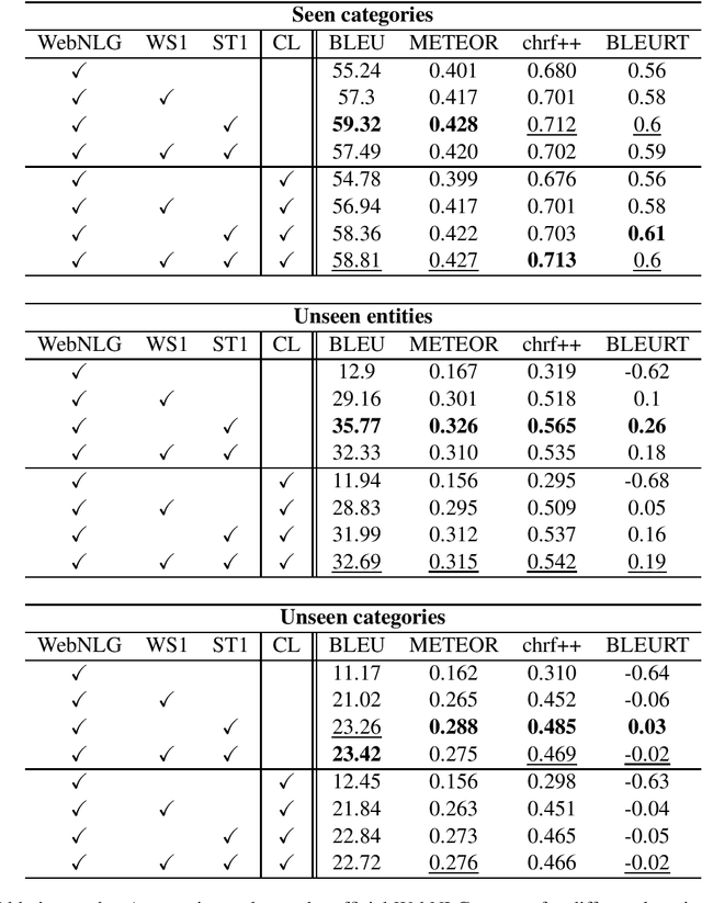 Figure 2 for Denoising Pre-Training and Data Augmentation Strategies for Enhanced RDF Verbalization with Transformers