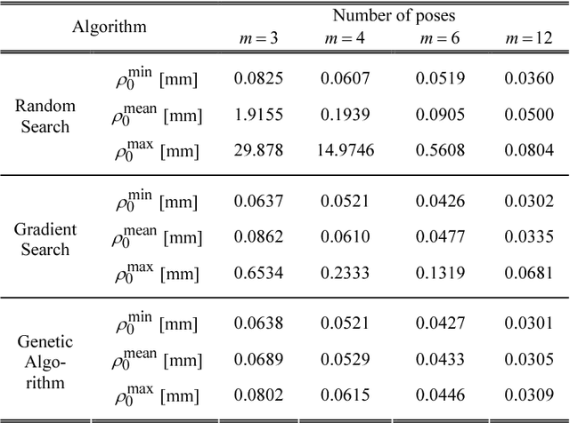 Figure 1 for Efficiency Improvement of Measurement Pose Selection Techniques in Robot Calibration