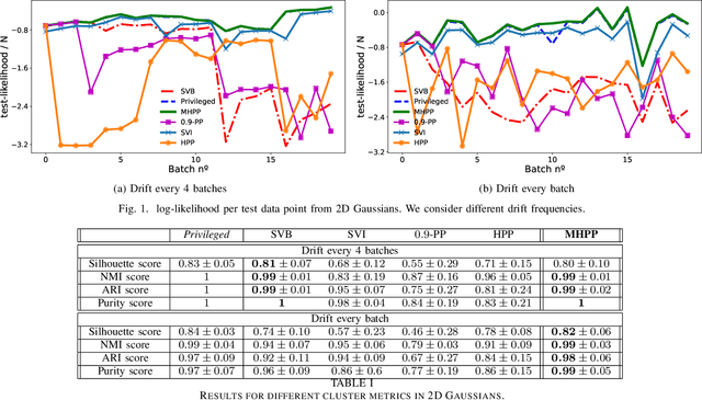 Figure 1 for Dirichlet process mixture models for non-stationary data streams
