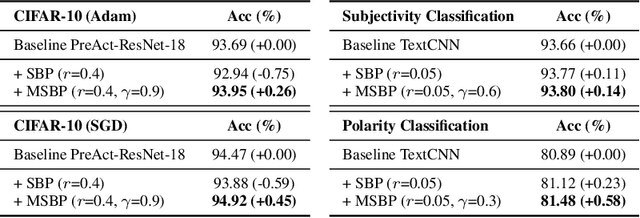 Figure 4 for Memorized Sparse Backpropagation