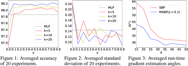 Figure 3 for Memorized Sparse Backpropagation