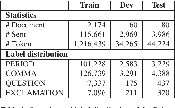 Figure 2 for Punctuation Restoration