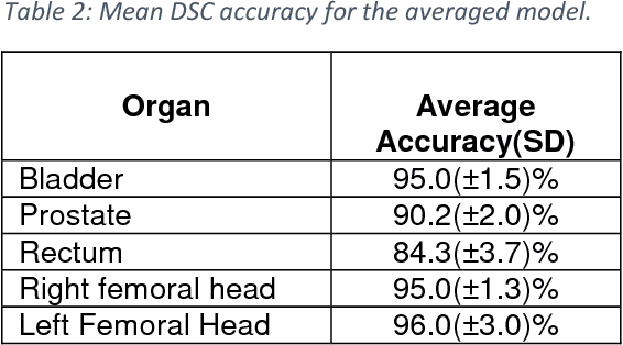 Figure 4 for Fully Automated Organ Segmentation in Male Pelvic CT Images