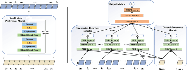 Figure 3 for Robust Recommendation with Implicit Feedback via Eliminating the Effects of Unexpected Behaviors
