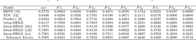 Figure 2 for Extracting Variable-Depth Logical Document Hierarchy from Long Documents: Method, Evaluation, and Application
