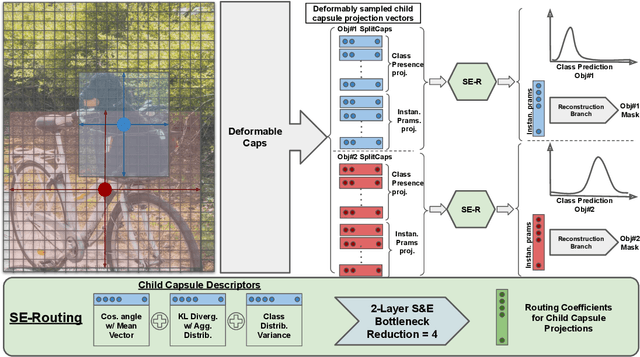 Figure 3 for Deformable Capsules for Object Detection