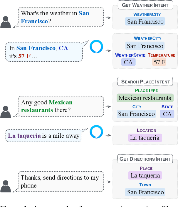 Figure 1 for Improving Long Distance Slot Carryover in Spoken Dialogue Systems