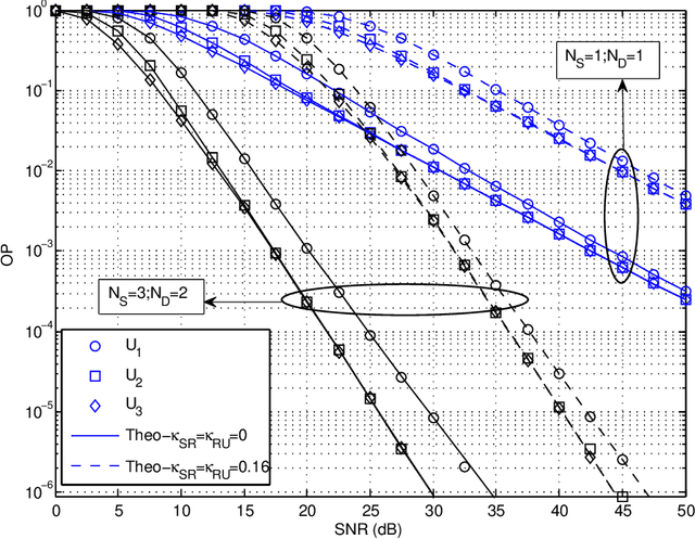 Figure 3 for Performance Analyses of MRT/MRC in Dual-Hop NOMA Full-Duplex AF Relay Networks with Residual Hardware Impairments