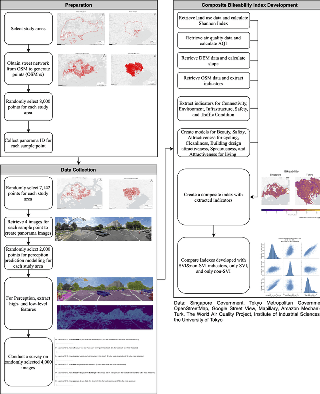 Figure 4 for Assessing bikeability with street view imagery and computer vision