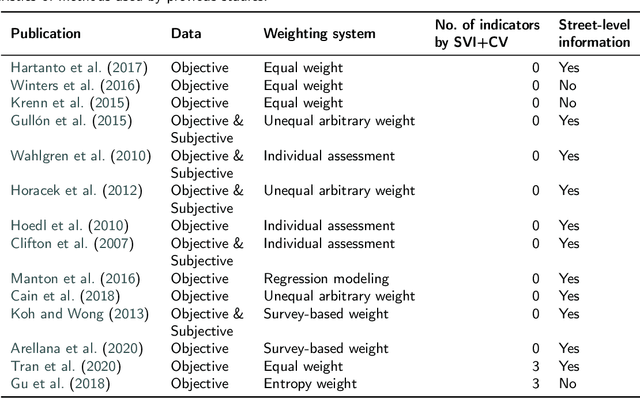 Figure 3 for Assessing bikeability with street view imagery and computer vision
