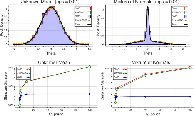 Figure 2 for Optimization Monte Carlo: Efficient and Embarrassingly Parallel Likelihood-Free Inference