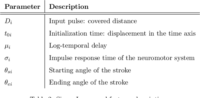Figure 4 for BeCAPTCHA-Mouse: Synthetic Mouse Trajectories and Improved Bot Detection