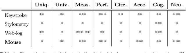 Figure 2 for BeCAPTCHA-Mouse: Synthetic Mouse Trajectories and Improved Bot Detection