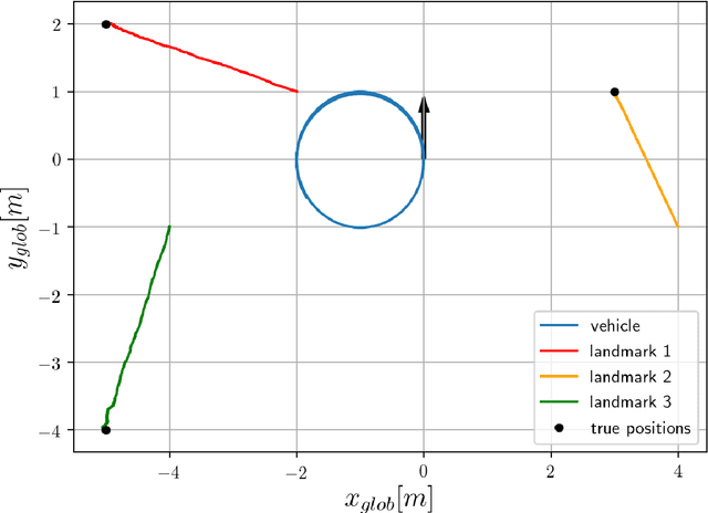 Figure 1 for Numerical and experimental realization of analytical SLAM