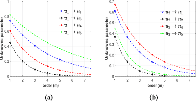 Figure 4 for Data-driven Perception of Neuron Point Process with Unknown Unknowns