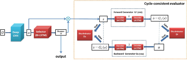 Figure 3 for Cycle-SUM: Cycle-consistent Adversarial LSTM Networks for Unsupervised Video Summarization