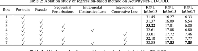 Figure 4 for Self-supervised Learning for Semi-supervised Temporal Language Grounding