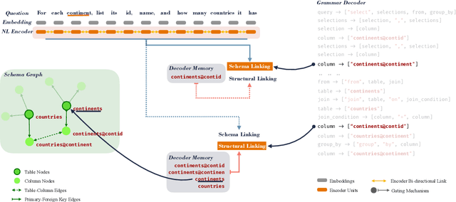 Figure 2 for A Tale of Two Linkings: Dynamically Gating between Schema Linking and Structural Linking for Text-to-SQL Parsing