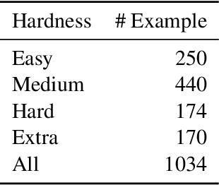 Figure 4 for A Tale of Two Linkings: Dynamically Gating between Schema Linking and Structural Linking for Text-to-SQL Parsing