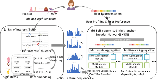 Figure 1 for Learning Universal User Representations via Self-Supervised Lifelong Behaviors Modeling