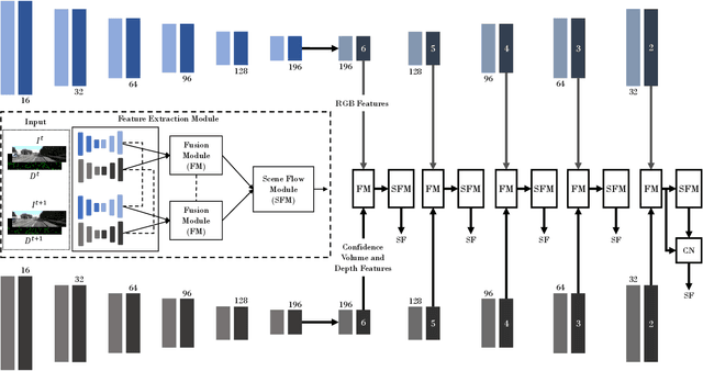 Figure 2 for DeepLiDARFlow: A Deep Learning Architecture For Scene Flow Estimation Using Monocular Camera and Sparse LiDAR