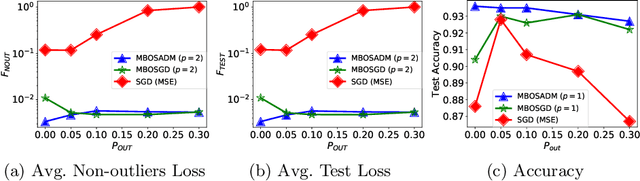 Figure 1 for Robust Regression via Model Based Methods