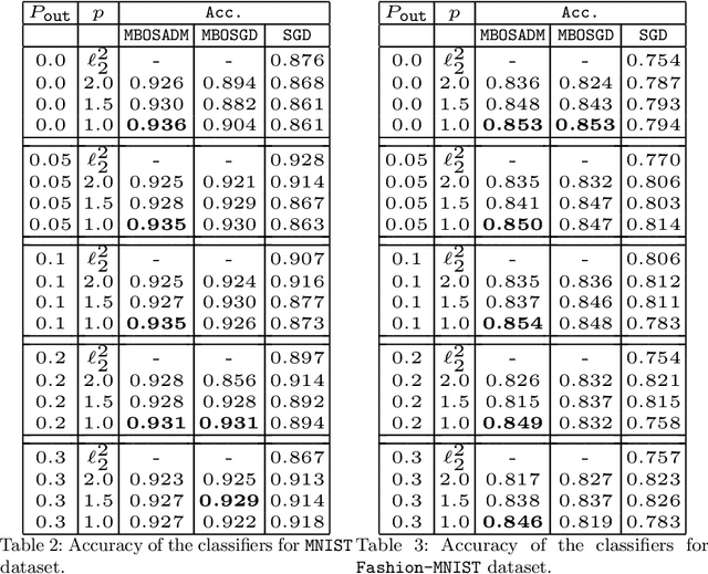 Figure 4 for Robust Regression via Model Based Methods