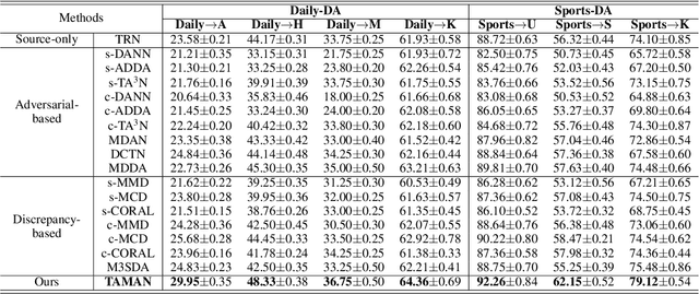 Figure 2 for Multi-Source Video Domain Adaptation with Temporal Attentive Moment Alignment