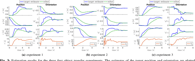 Figure 3 for Human-robot collaborative object transfer using human motion prediction based on Cartesian pose Dynamic Movement Primitives