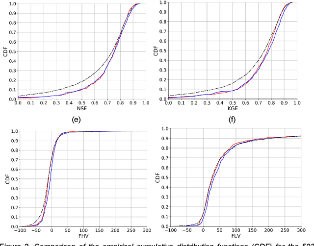 Figure 4 for Continental-scale streamflow modeling of basins with reservoirs: a demonstration of effectiveness and a delineation of challenges