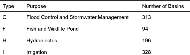 Figure 2 for Continental-scale streamflow modeling of basins with reservoirs: a demonstration of effectiveness and a delineation of challenges