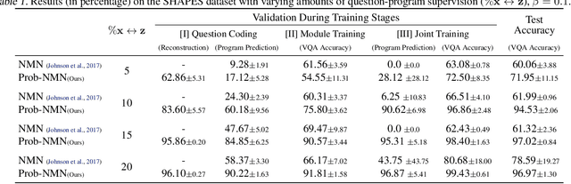 Figure 2 for Probabilistic Neural-symbolic Models for Interpretable Visual Question Answering