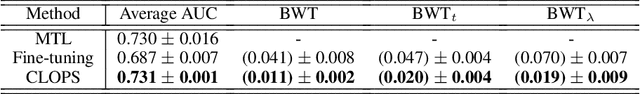 Figure 4 for CLOPS: Continual Learning of Physiological Signals